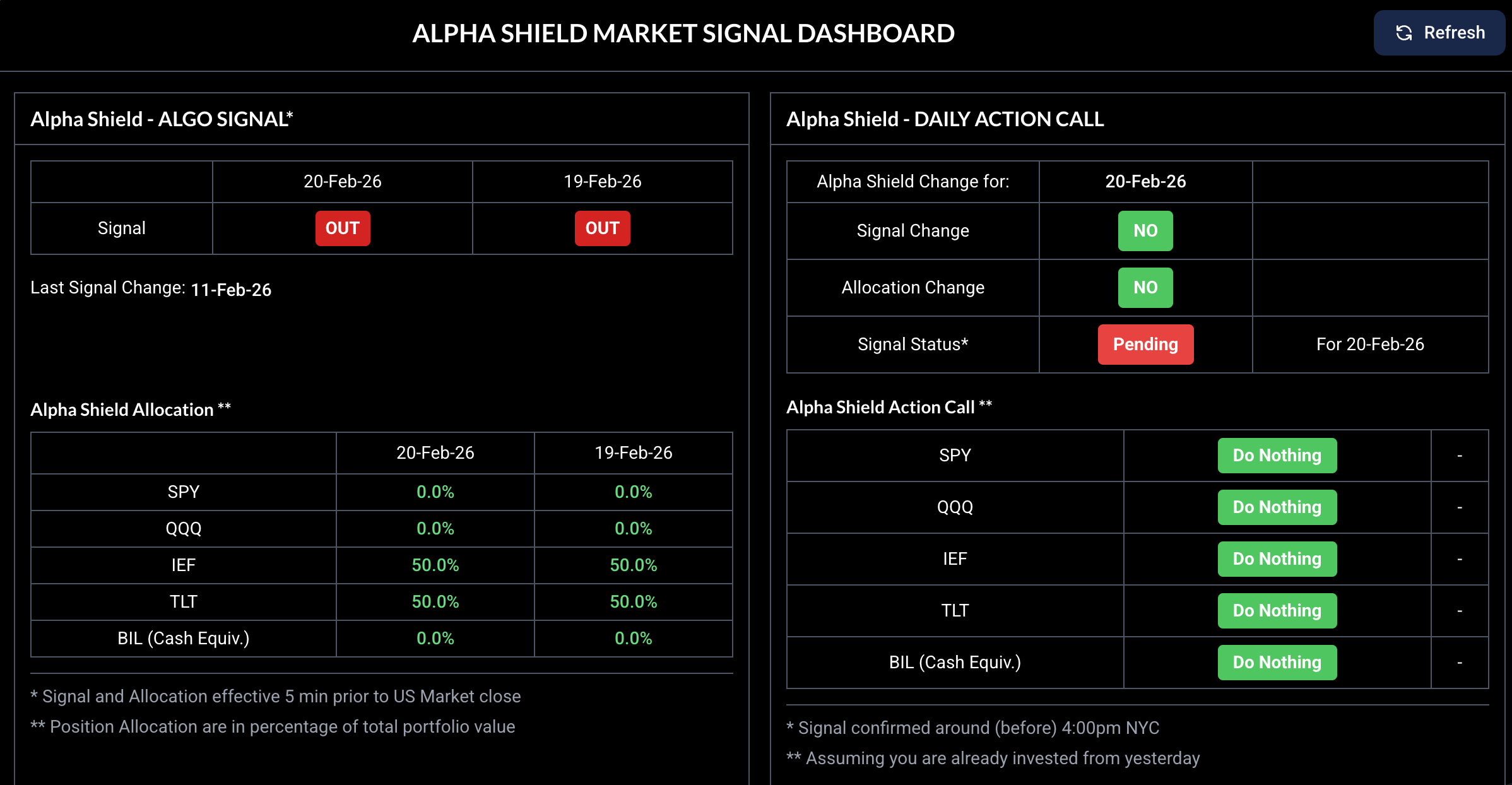Alpha Shield Simplified Dashboard preview showing signal status, allocation, and daily action call